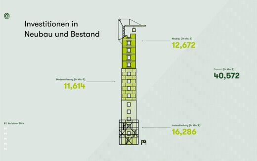 Illustration und grafische Darstellung zu Investitionen in Neubau und Bestand.