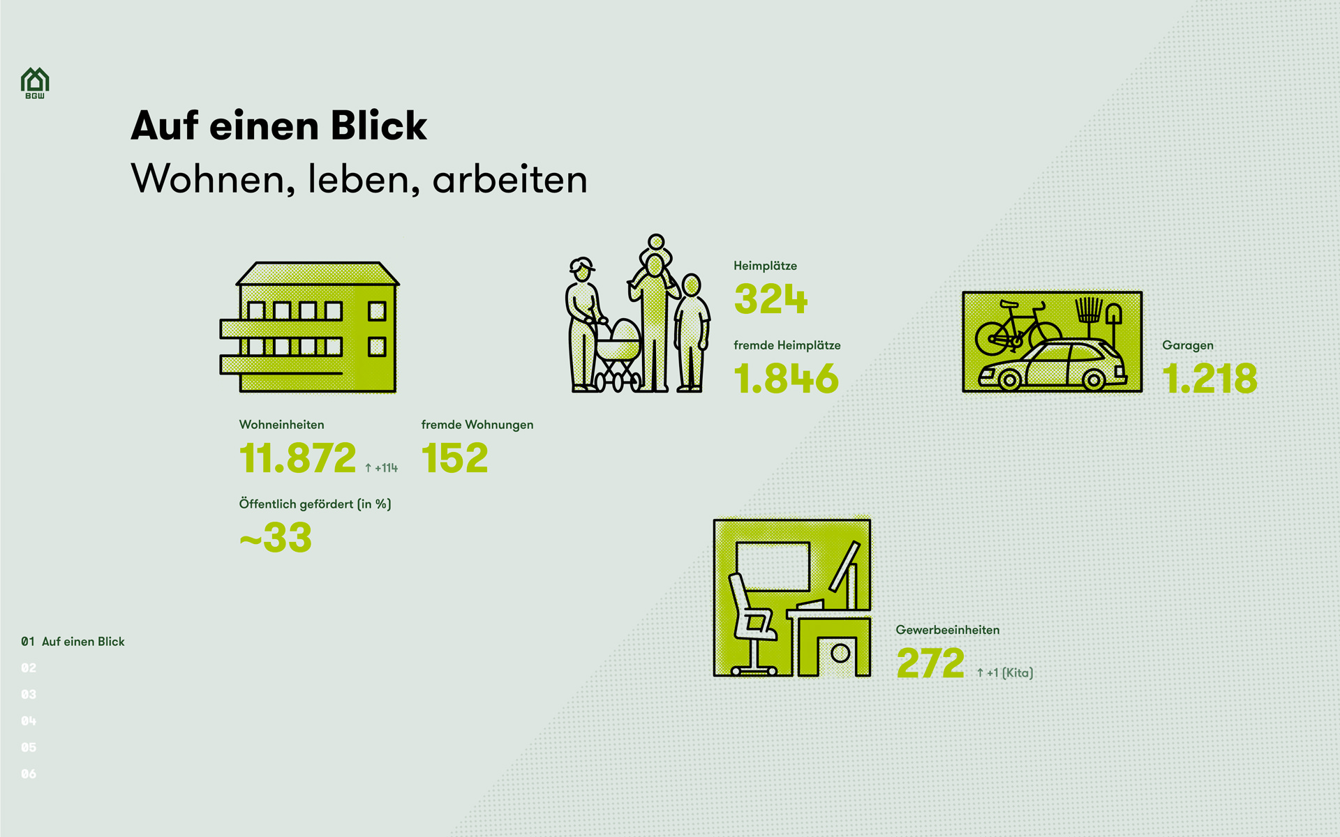 Seite aus dem BGW Geschäftsbericht mit Zahlen zu wohnen, leben, arbeiten